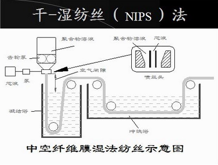 一種用于浸沒式膜生物反應(yīng)器的新型膜材料制備工藝技術(shù)